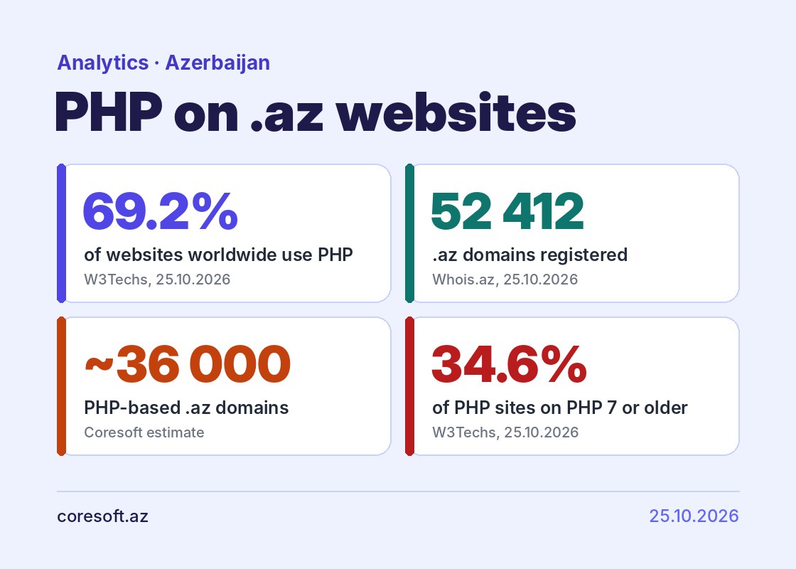 Azərbaycan saytlarının nə qədəri PHP ilə işləyir və yenilənməyən saytları nə gözləyir